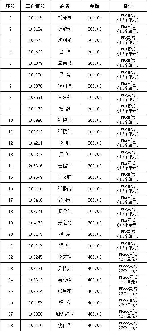 西安理工大学经济与管理学院2022年全日制MBA、非全会计硕士招生复试劳务酬金发放公示